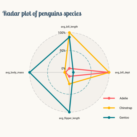 A Radar chart with R (also called spider or web chart)