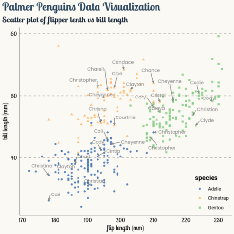 A scatterplot with multiple labels using R and the ggrepel package