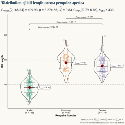 combination of violin plot and boxplot using ggstatsplot