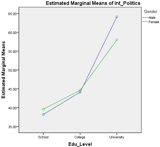 Plot of the Results in two-way ANOVA in SPSS
