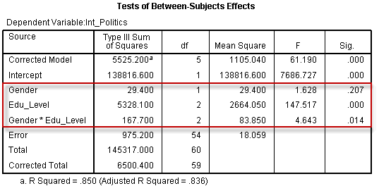 Tests of Between-Subjects Effects Table in two-way ANOVA in SPSS