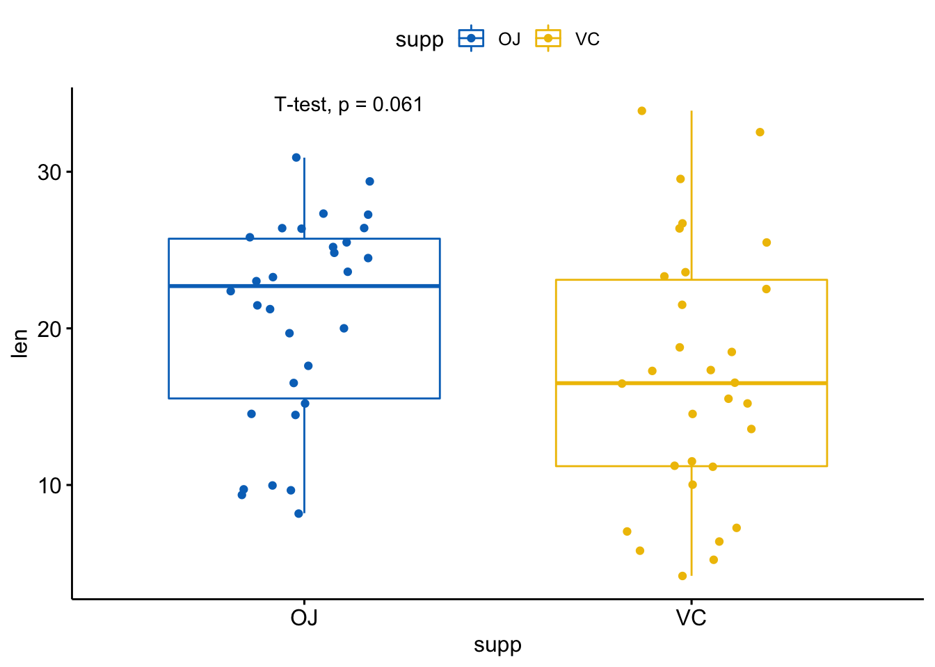 https://shixiangwang.github.io/home/cn/post/2019-09-23-ggpubr-add-p-values-and-significance-levels_files/figure-html/unnamed-chunk-8-2.png