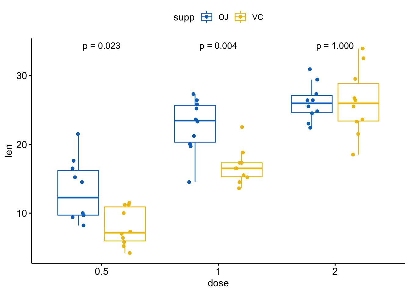 https://shixiangwang.github.io/home/cn/post/2019-09-23-ggpubr-add-p-values-and-significance-levels_files/figure-html/unnamed-chunk-28-1.png