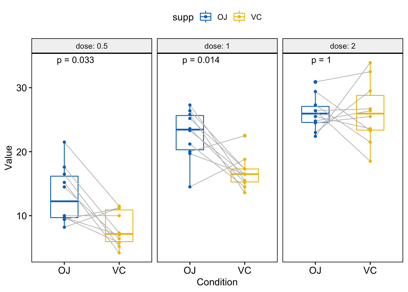 https://shixiangwang.github.io/home/cn/post/2019-09-23-ggpubr-add-p-values-and-significance-levels_files/figure-html/unnamed-chunk-31-1.png