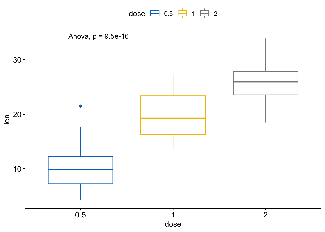 https://shixiangwang.github.io/home/cn/post/2019-09-23-ggpubr-add-p-values-and-significance-levels_files/figure-html/unnamed-chunk-14-2.png