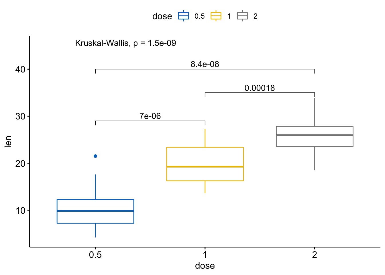 https://shixiangwang.github.io/home/cn/post/2019-09-23-ggpubr-add-p-values-and-significance-levels_files/figure-html/unnamed-chunk-17-1.png