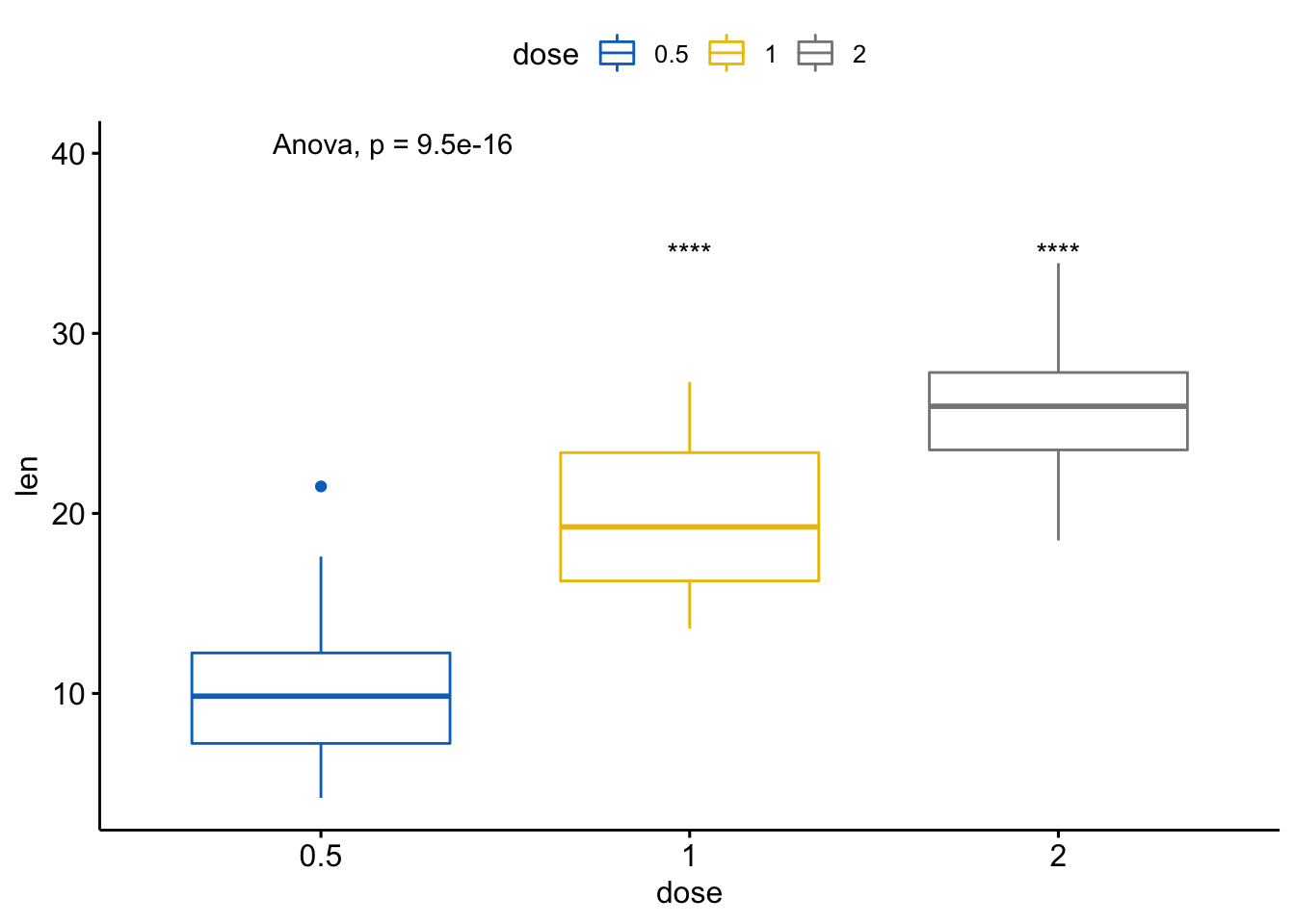 https://shixiangwang.github.io/home/cn/post/2019-09-23-ggpubr-add-p-values-and-significance-levels_files/figure-html/unnamed-chunk-19-1.png