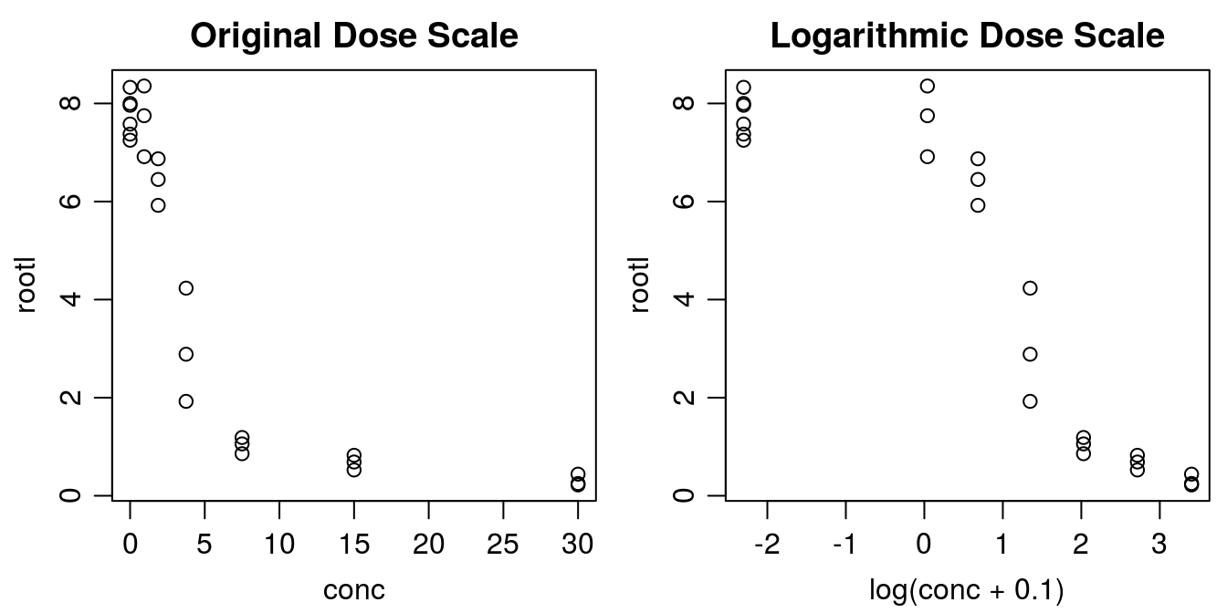 绘制剂量-反应数据的方法有两种，drc 包中的默认设置是使用 x 的对数刻度。请注意，对于对数剂量尺度，未定义的未处理对照0。这就是为什么我们在取对数之前将0.1添加到浓度中。