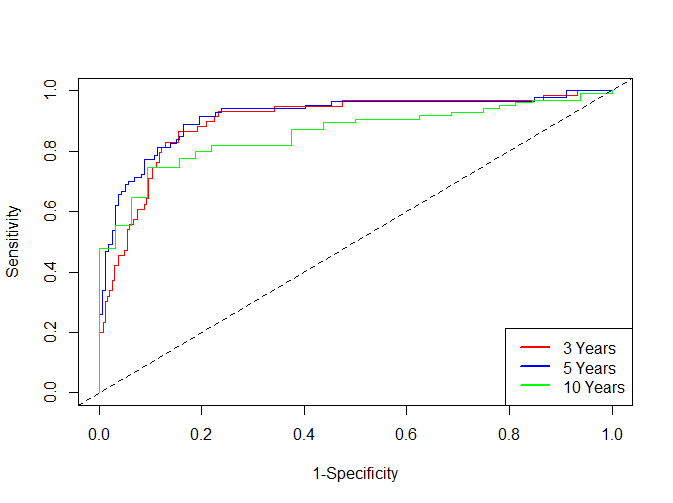 https://www.bioinfo-scrounger.com/data/photo/time-dependent-ROC1.png