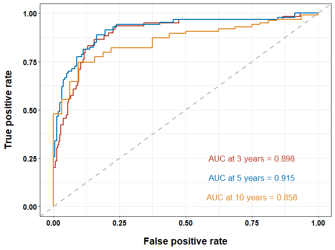 https://www.bioinfo-scrounger.com/data/photo/time-dependent-ROC2.png