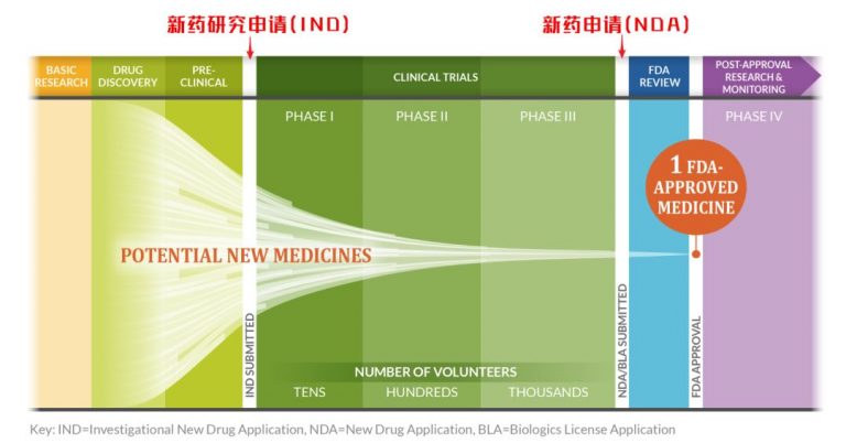 Ind Contents 从FDA批准程序中读懂IND、NDA、BLA、ANDA以及OTC – 王进的个人网站