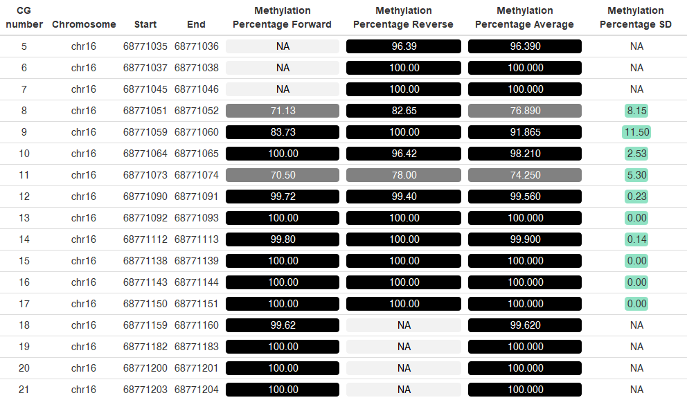 https://github.com/ABSP-methylation-tool/ABSP/raw/ABSP/examples/results/Example%20data/CDH1/individual_results_direct/tables/CDH1_High%20methylated%20DNA_3/CDH1_High%20methylated%20DNA_3_meth_table.png