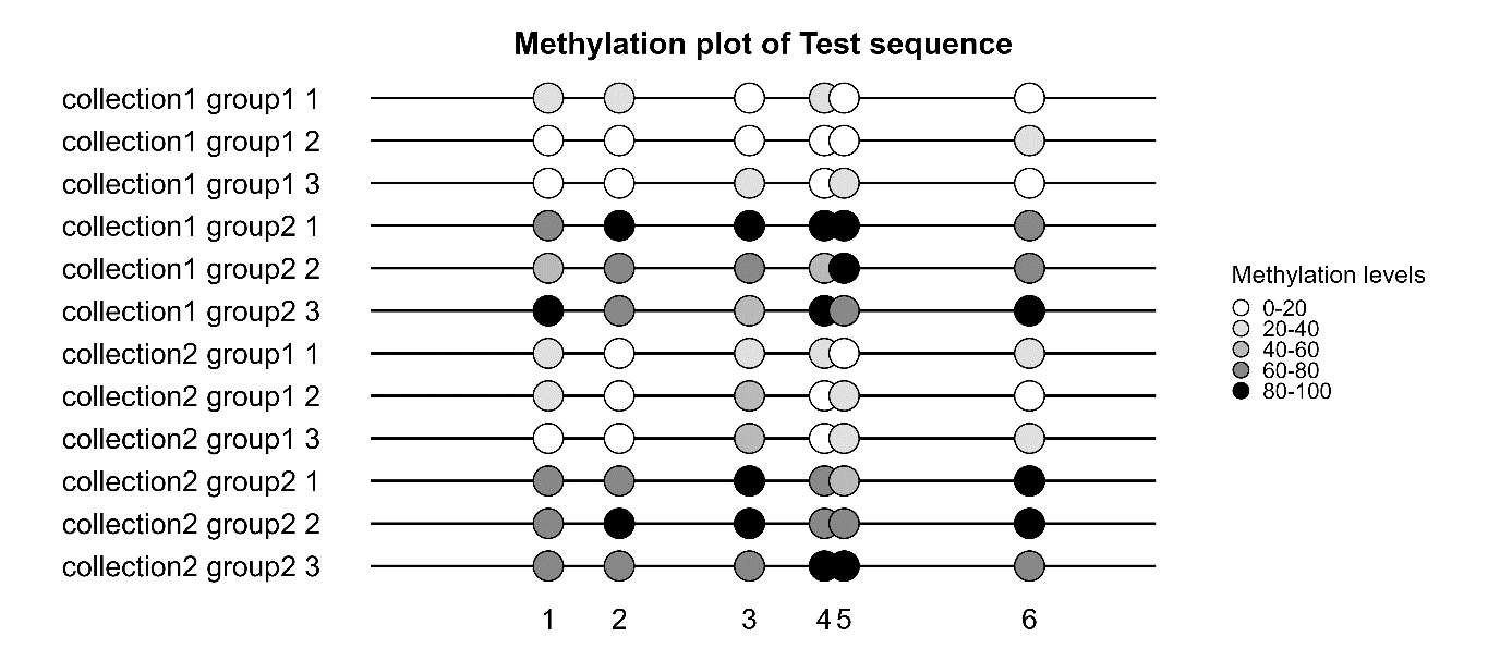 https://github.com/ABSP-methylation-tool/ABSP/raw/ABSP/examples/results/Example%20data/Test%20sequence/grouped_results_direct_20230429-1821/lollipop_plots/plots_replicates/Test%20sequence_lollipop_replicates_as-is_proportional.png
