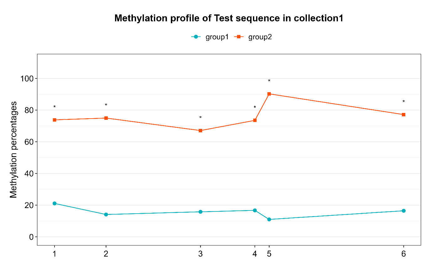 https://github.com/ABSP-methylation-tool/ABSP/raw/ABSP/examples/results/Example%20data/Test%20sequence/grouped_results_direct_20230429-1821/meth_profile_plots/Test%20sequence_meth_profile_collection1_proportional_psign.png